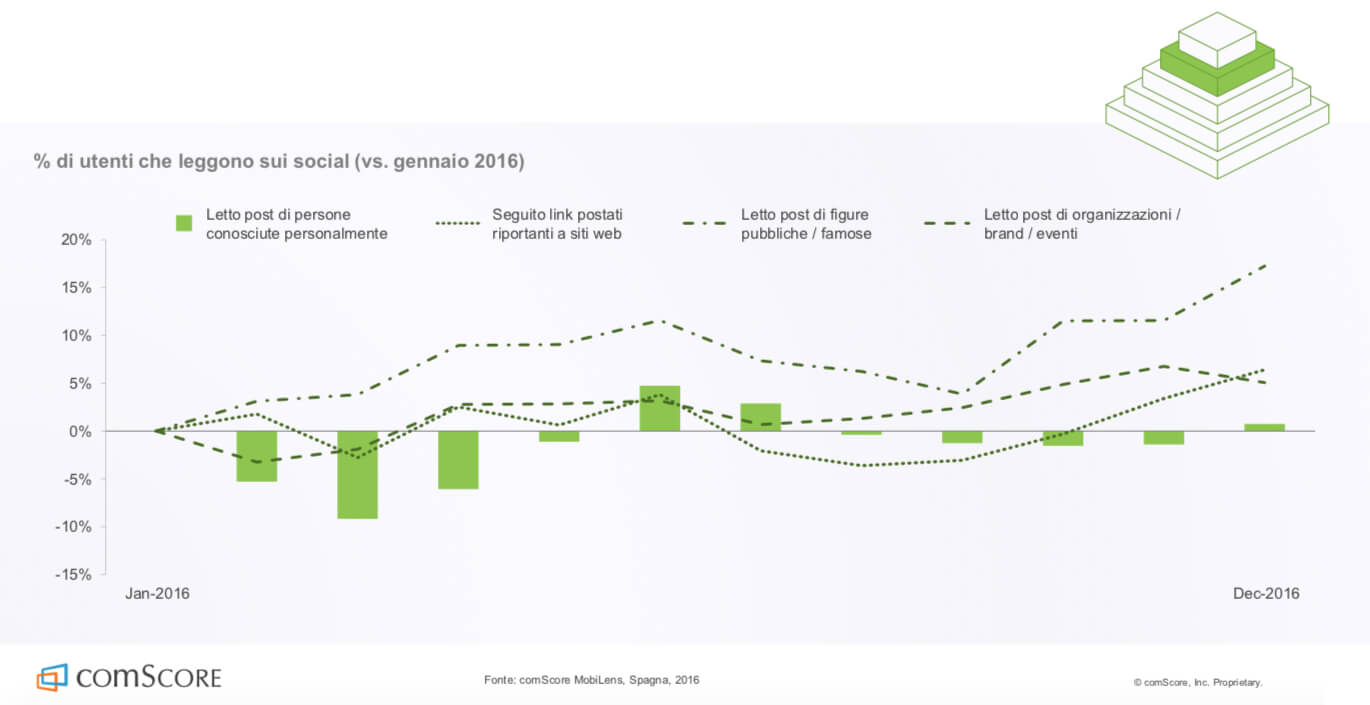 Mobile First - Consumo Social